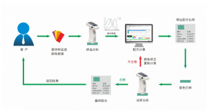 硅膠怎么調(diào)色，配色軟件調(diào)色方法