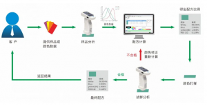 您身邊的涂料調(diào)色軟件工具-配色云Pecolor